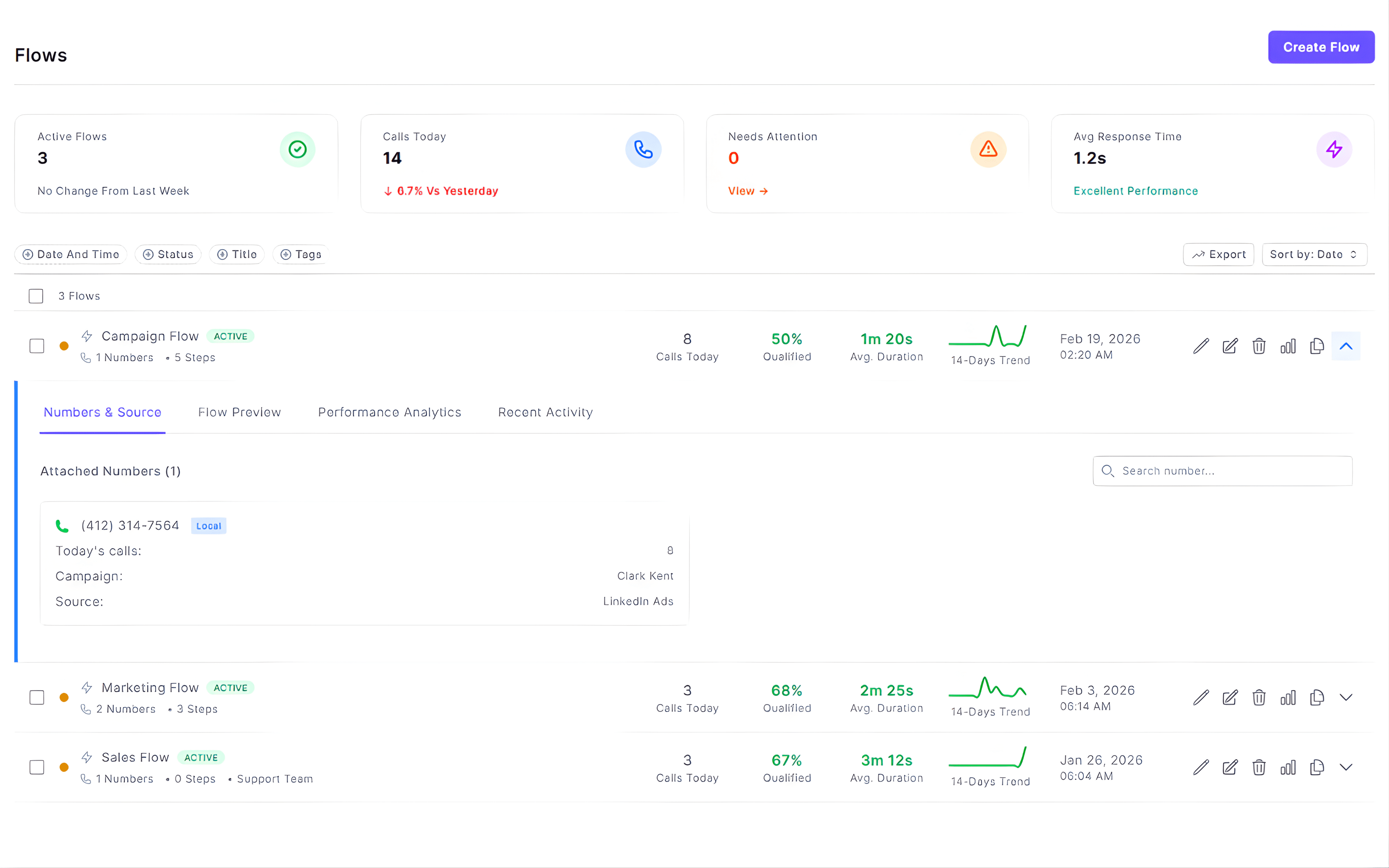 Call flow dashboard with IVR builder, call routing analytics, inbound call performance metrics and multi-campaign tracking in CallGauge AI