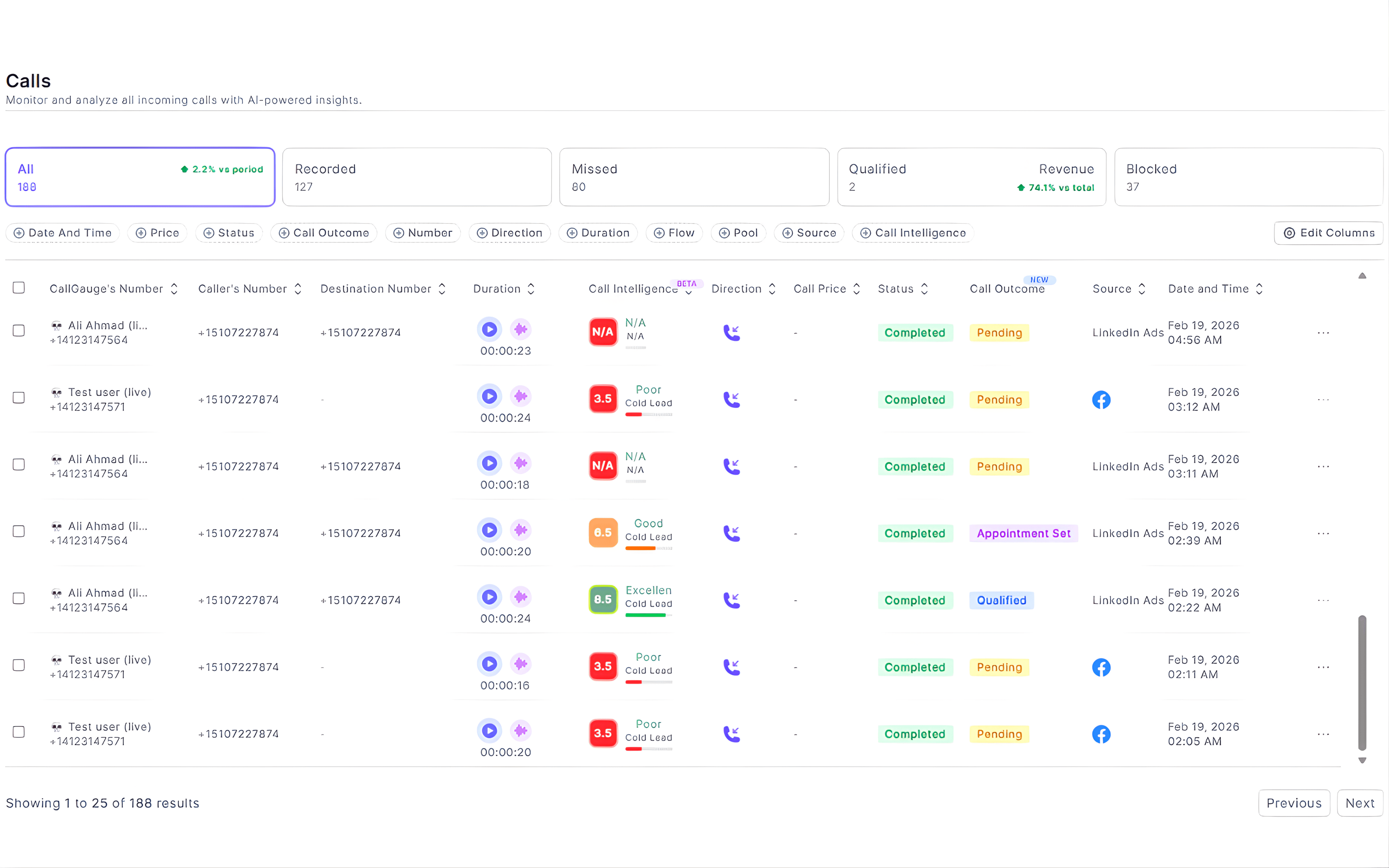 Call tracking and AI call intelligence dashboard with call scoring, attribution source data, call outcomes, and marketing performance reporting in CallGauge AI.