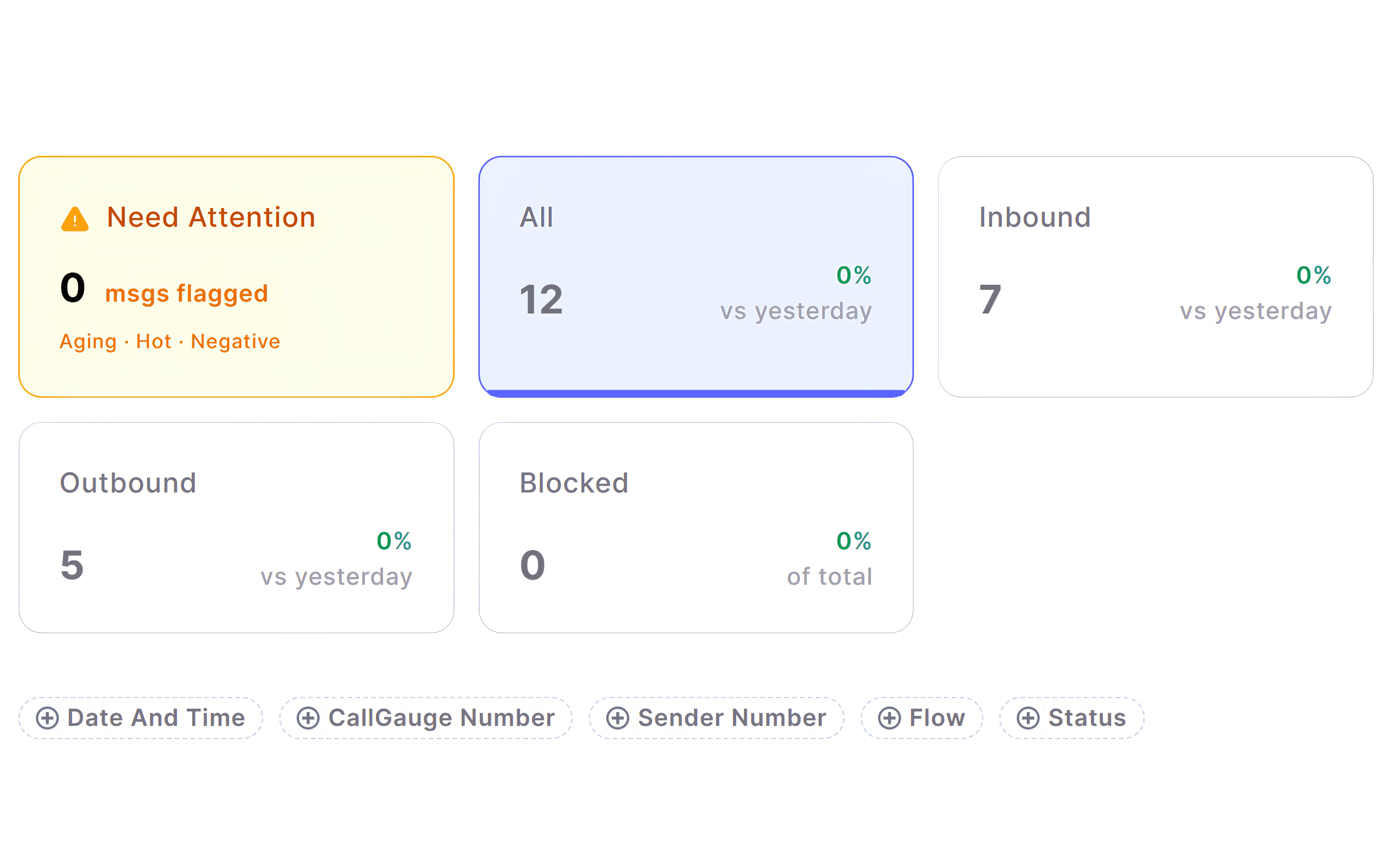 CallGauge real-time DNI monitoring dashboard showing active number pool status, visitor session tracking, and dynamic call assignment logs