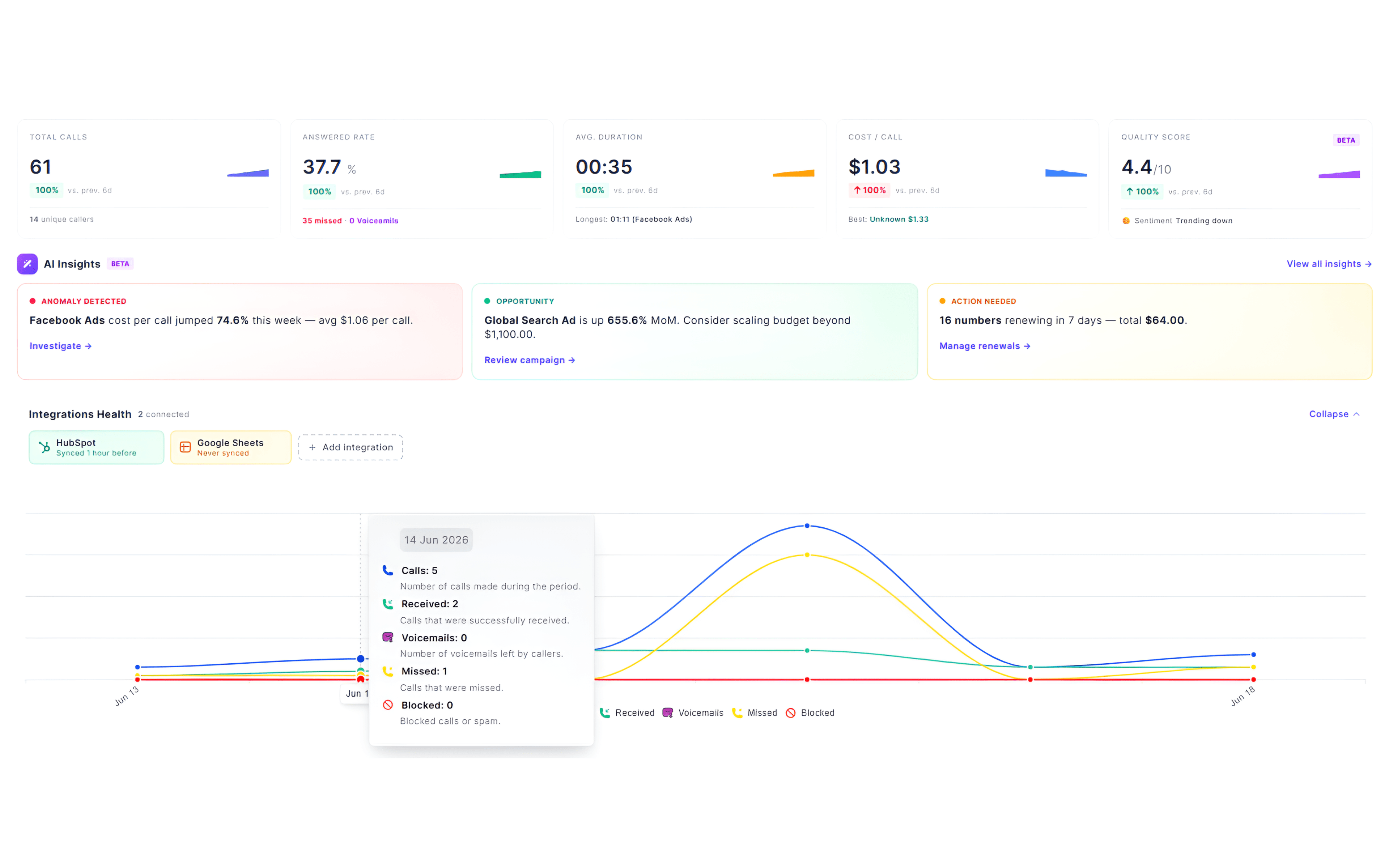 AI call tracking reporting dashboard showing call volume analytics, marketing attribution, ROI tracking, call logs, agent performance, and geographic insights