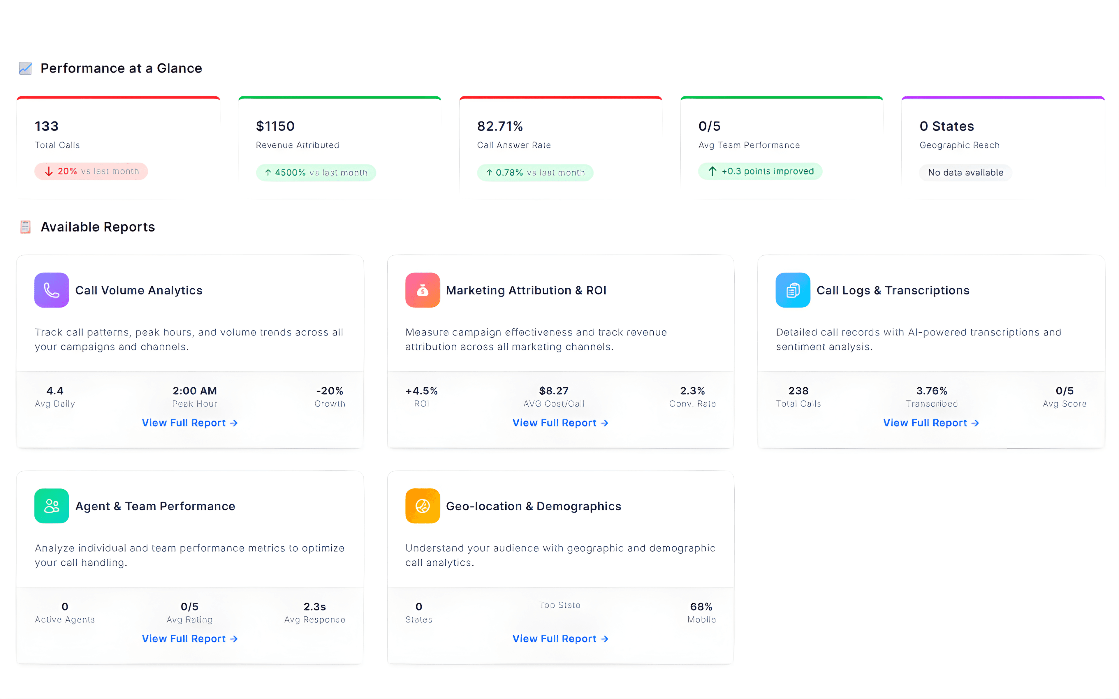 AI call tracking reporting dashboard showing call volume analytics, marketing attribution, ROI tracking, call logs, agent performance, and geographic insights