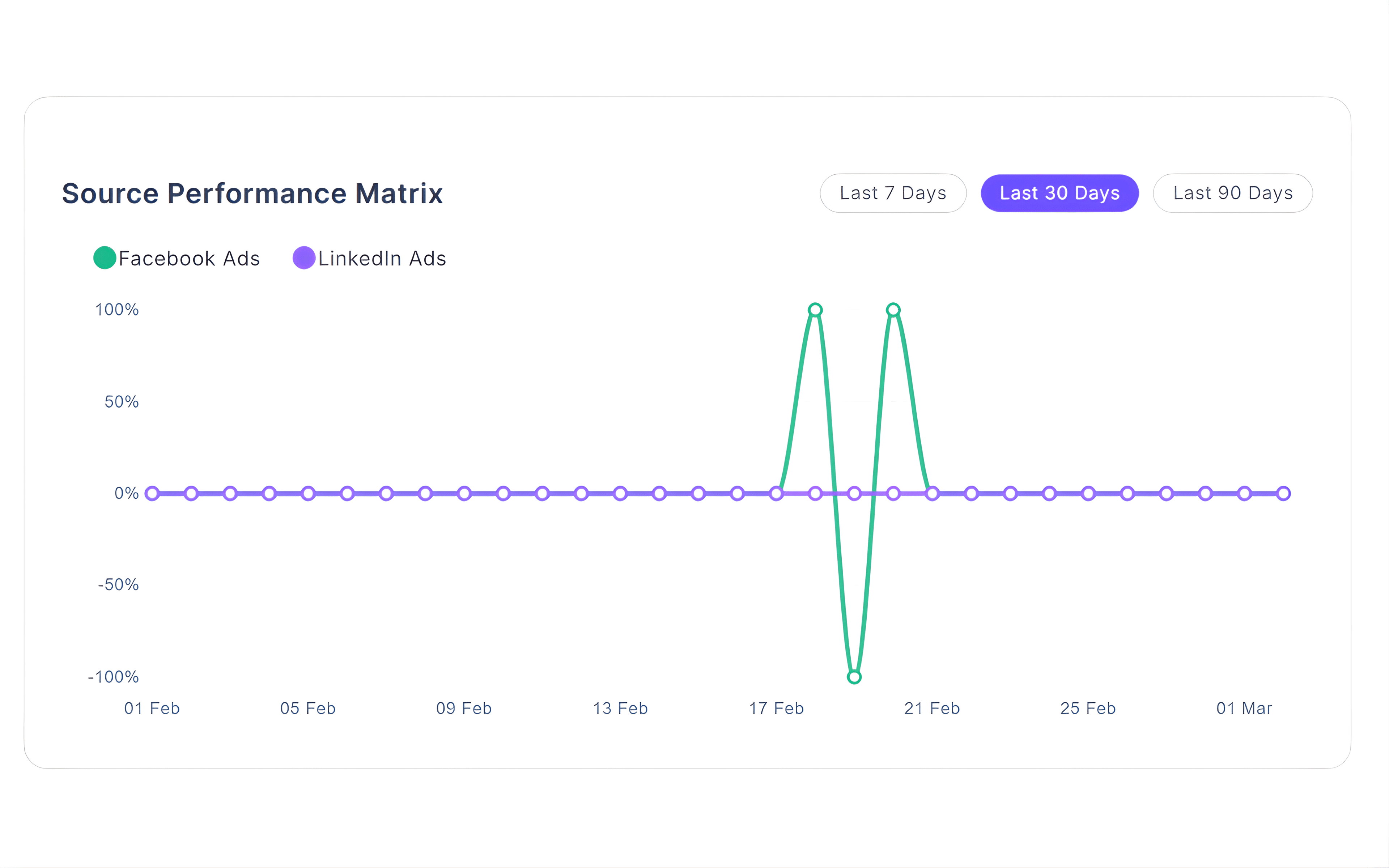 Agent and team performance dashboard showing call tracking analytics, total calls, average daily calls, peak call hours and conversion rate metrics