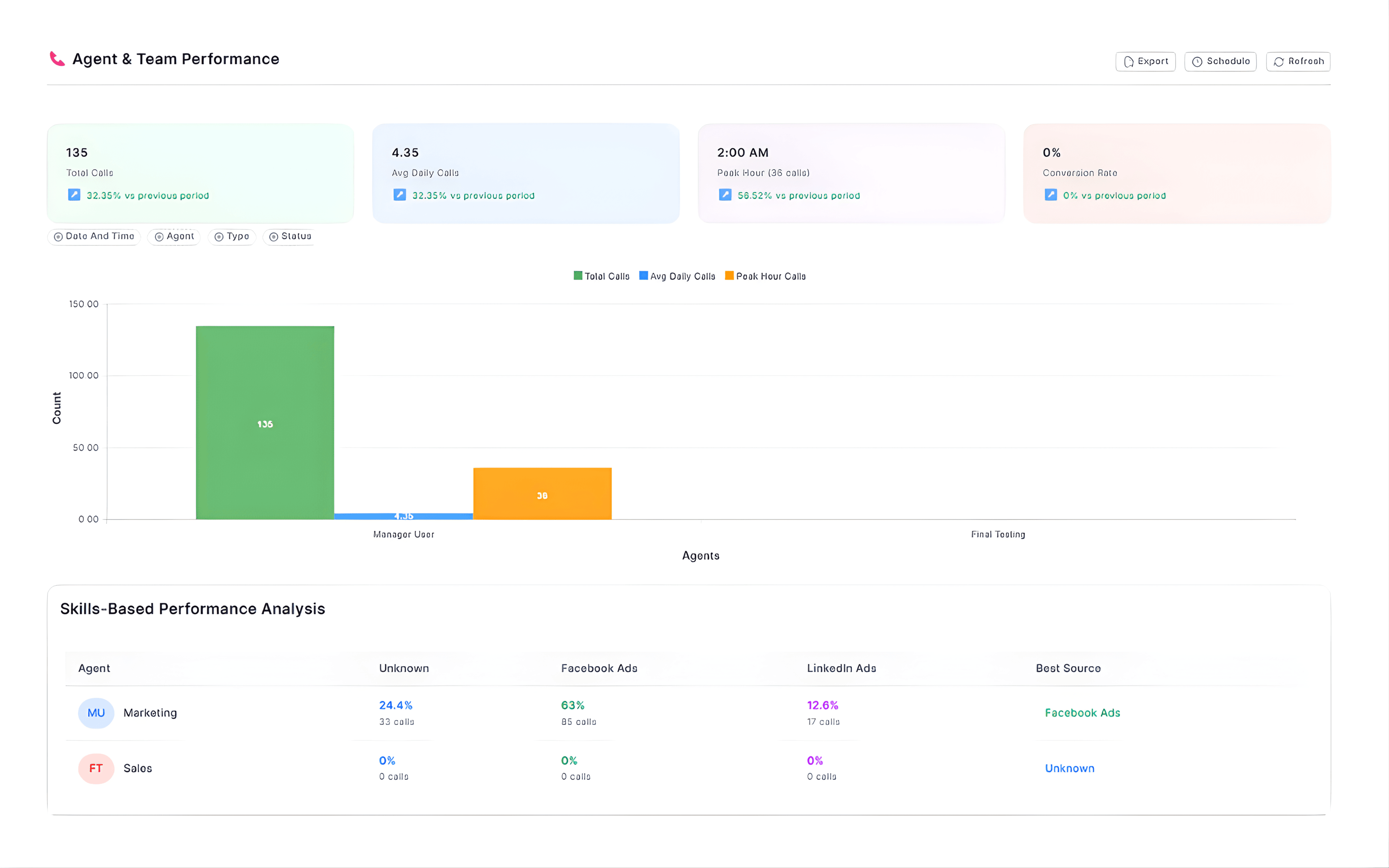 Agent and team performance dashboard showing call tracking analytics, total calls, average daily calls, peak call hours and conversion rate metrics