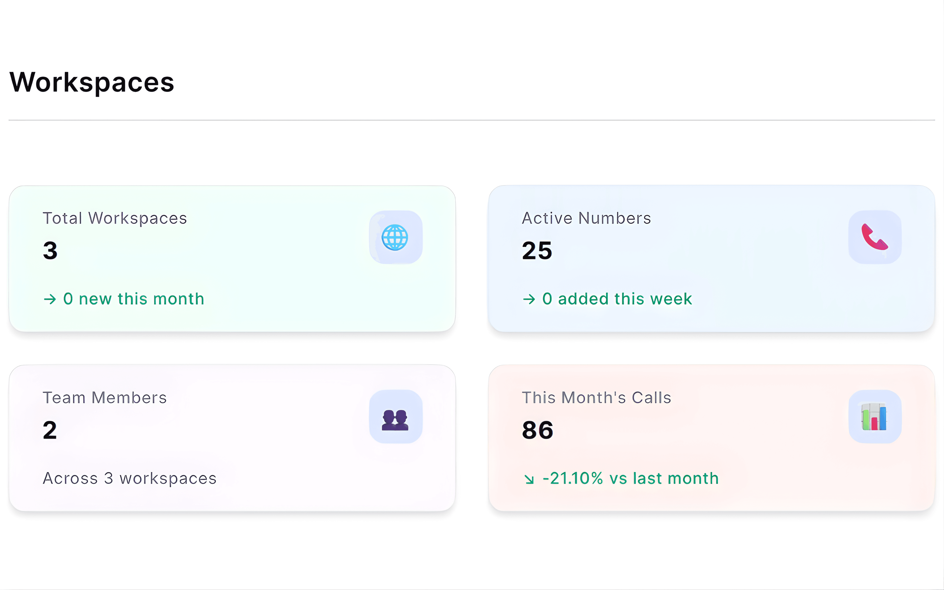 CallGauge workspace activity dashboard providing a high-level overview of inbound calls, tracking numbers, and team performance across multiple client environments.