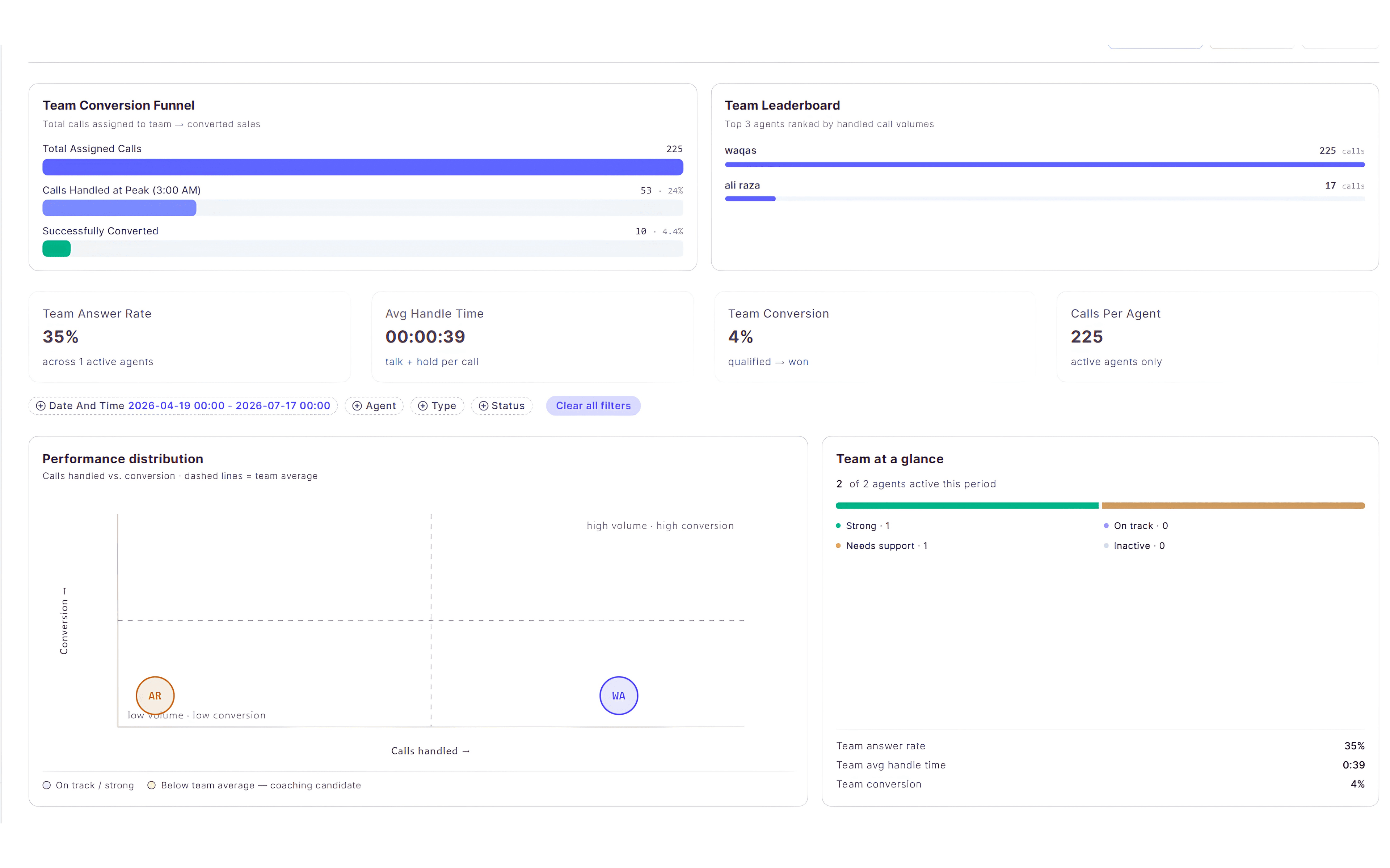CallGauge AI Agent and Team Performance report showing calls handled, answer rate, average handle time, conversion rate and agent comparison.