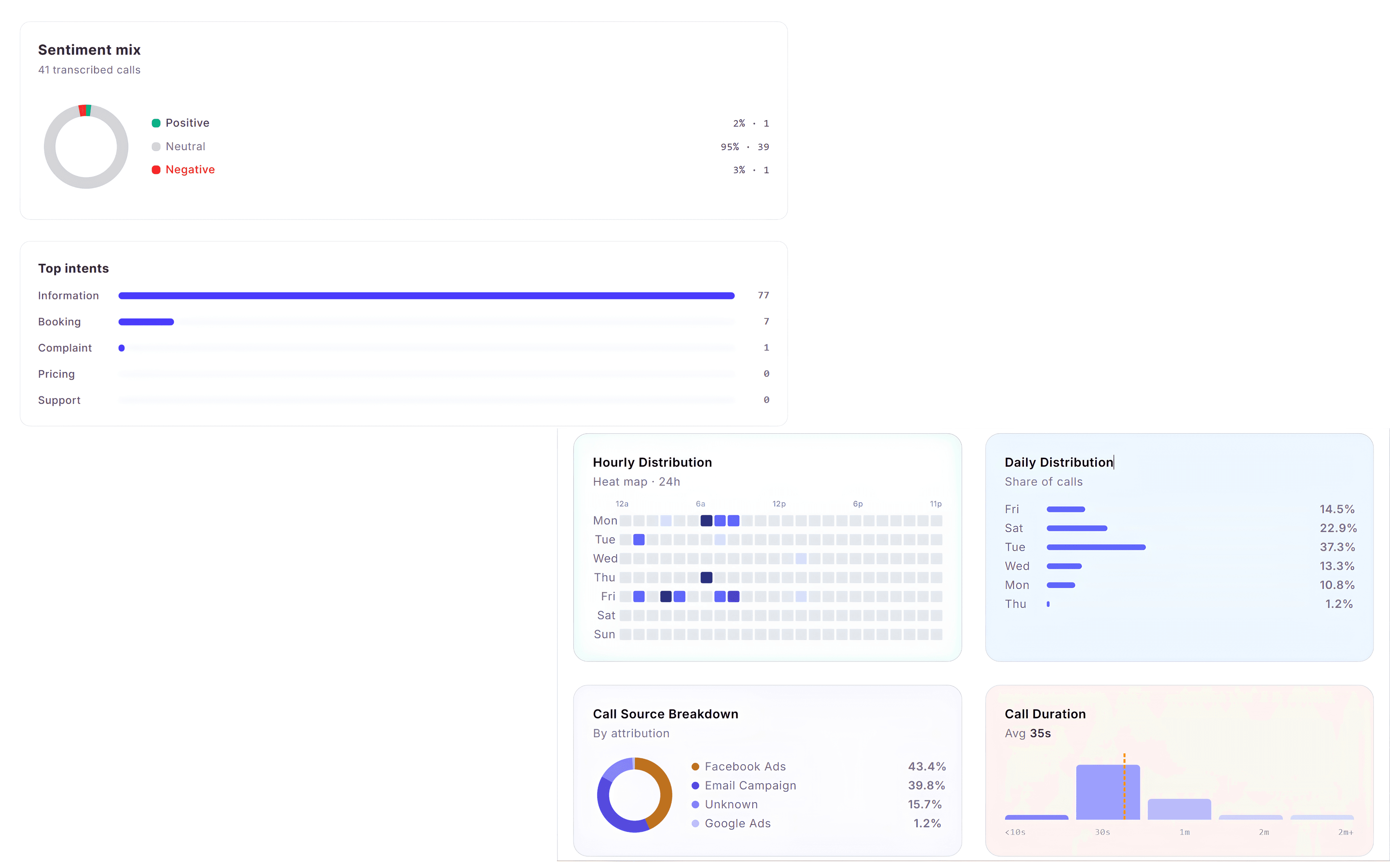 CallGauge AI Call Volume Analytics report showing call trends, source breakdown, duration metrics and transcription insights.