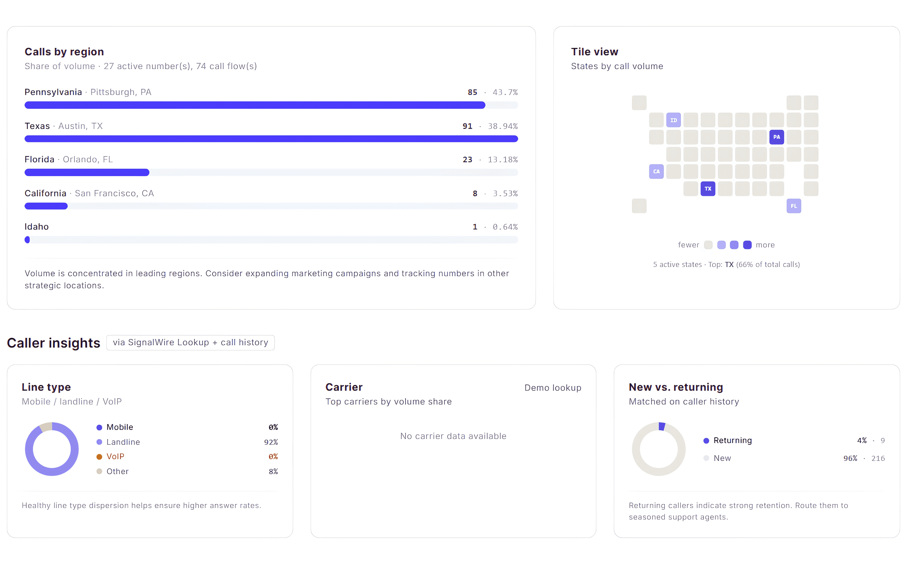 CallGauge AI Geographic and Caller Insights report showing caller locations, geographic distribution, regional performance and caller insights.