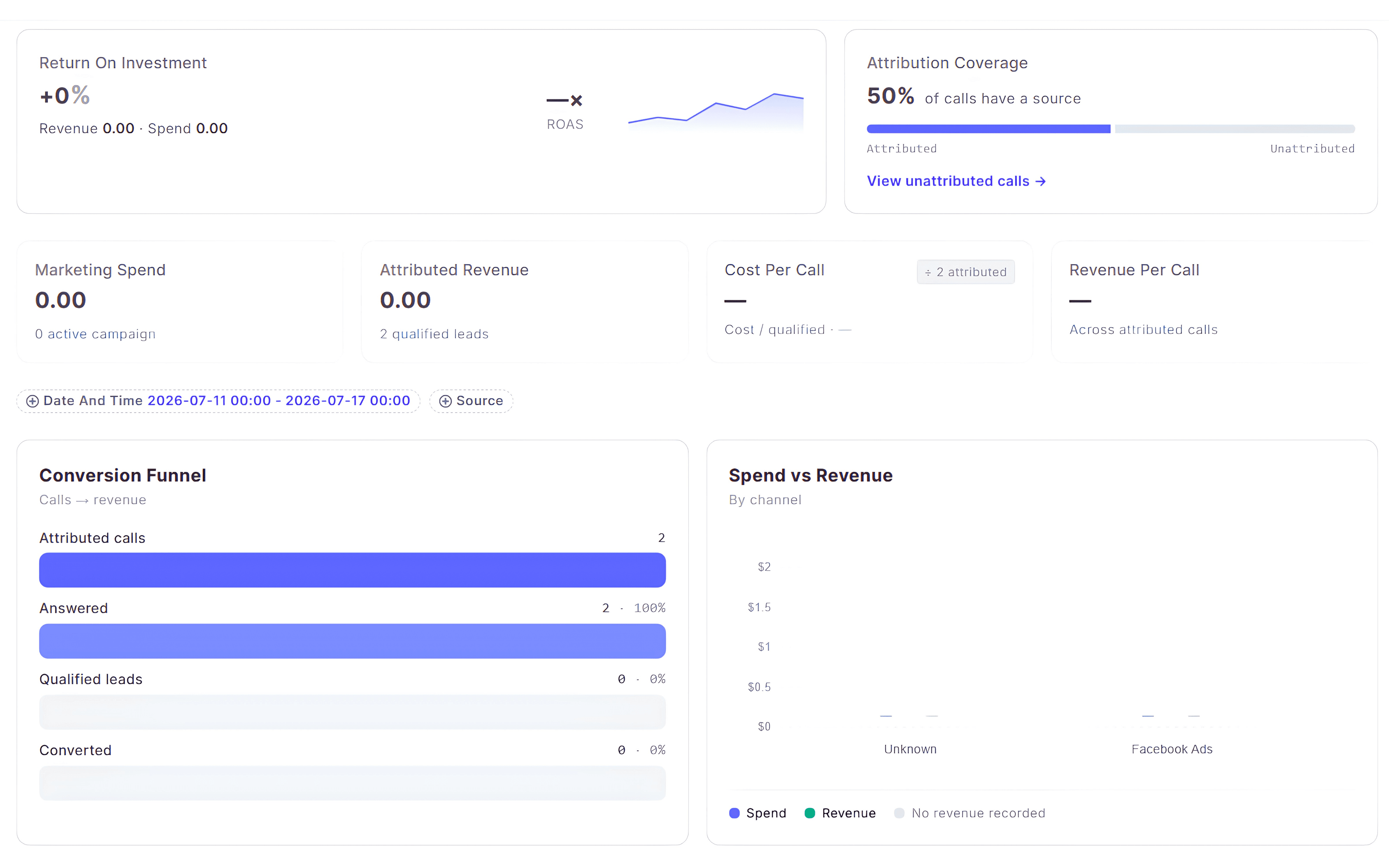 CallGauge AI Marketing Attribution and ROI report showing campaign performance, attributed revenue, return on investment and conversion metrics.