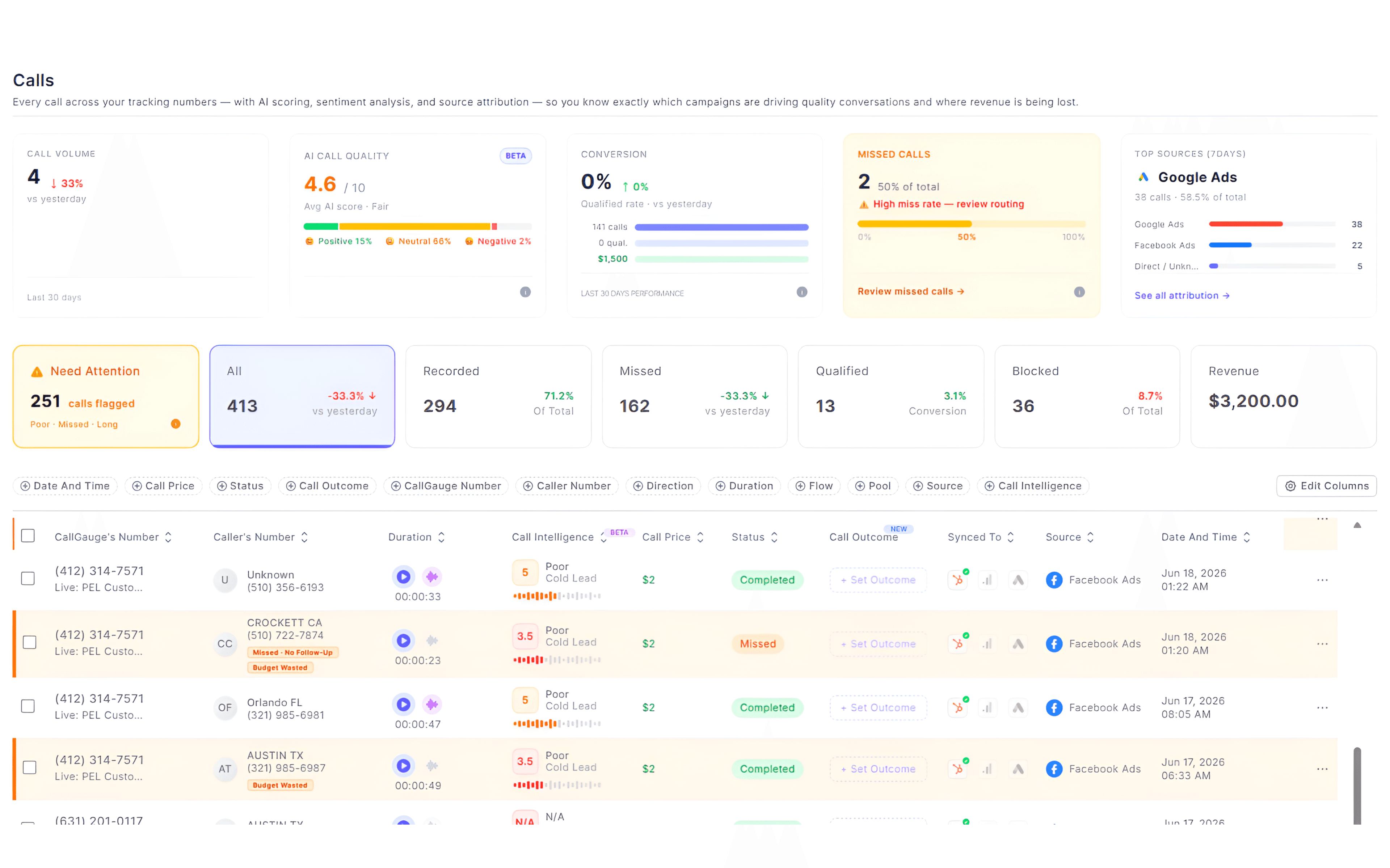 CallGauge AI Call Logs page showing inbound calls, tracking numbers and call activity.