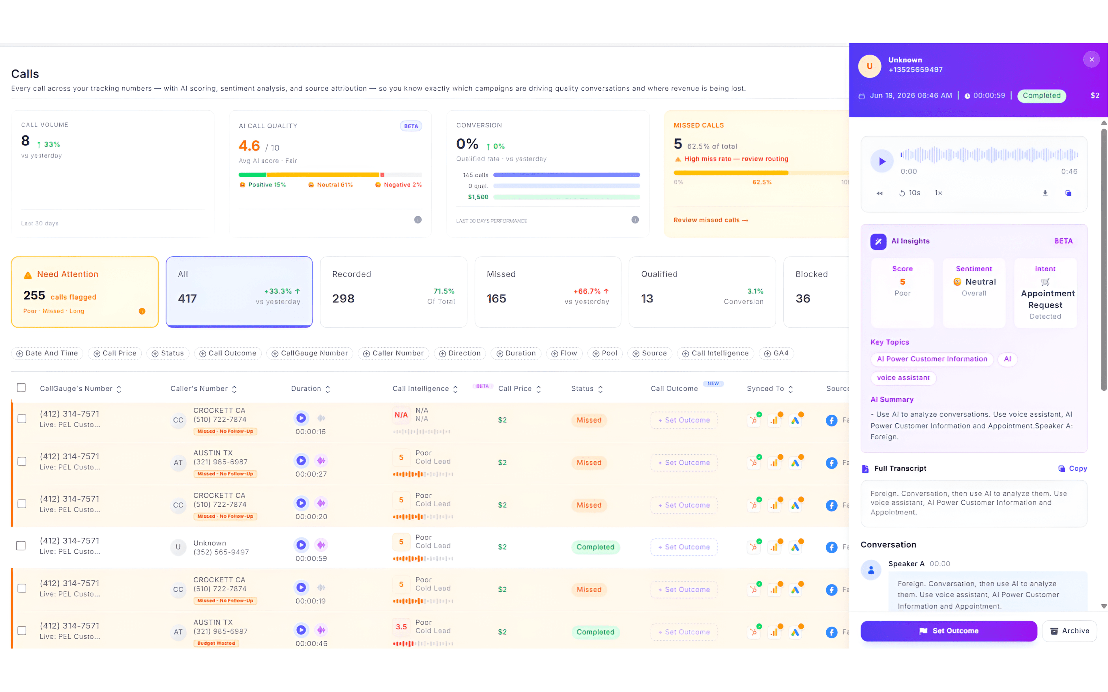CallGauge AI dashboard showing AI call transcription, call summaries, sentiment analysis and lead scoring for inbound calls.