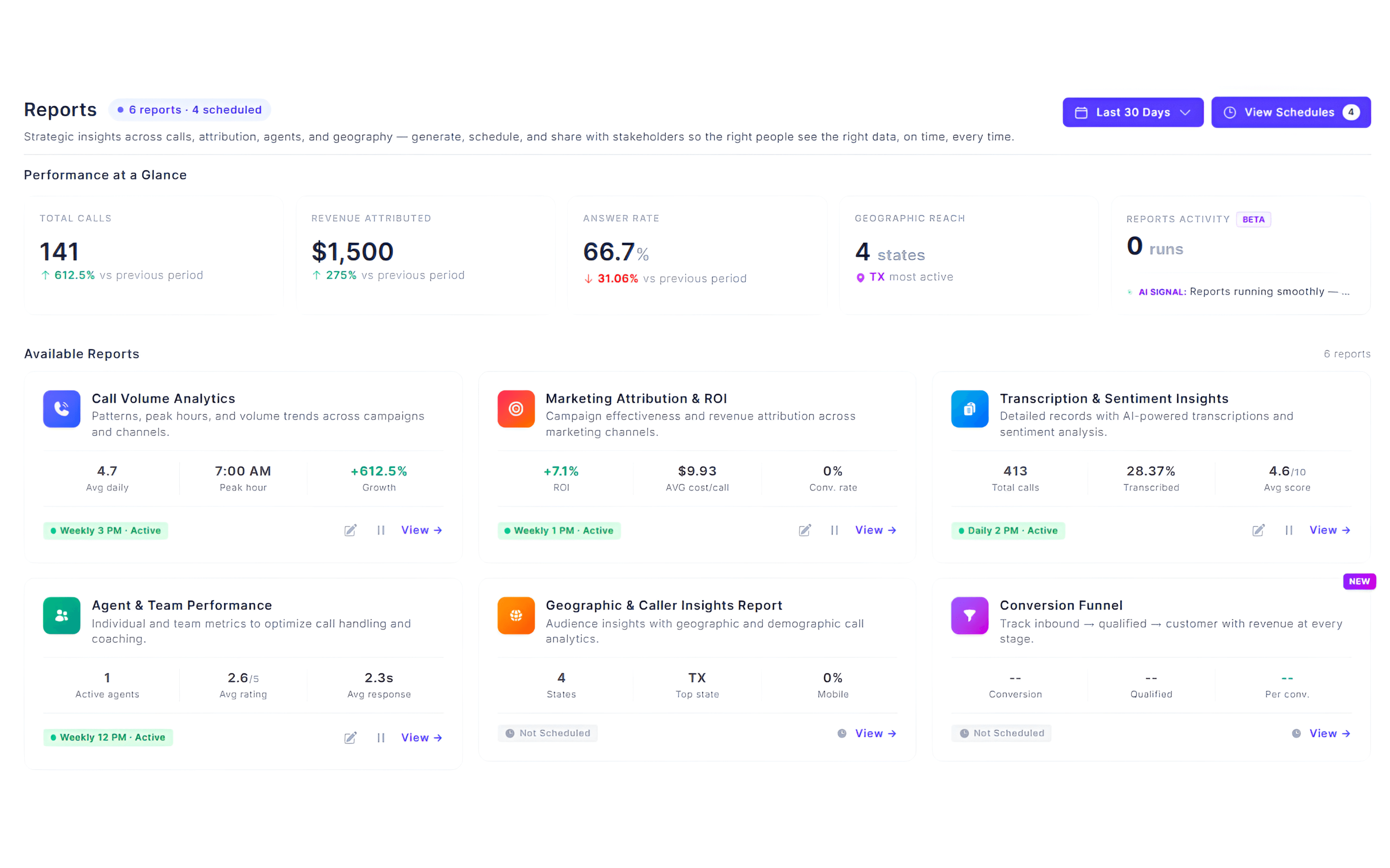 CallGauge AI reporting dashboard showing call volume, campaign performance and analytics.